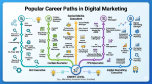 Popular Career Paths in Digital Marketing Digital marketing career roles including SEO executive content marketer social media manager and PPC specialist