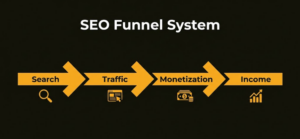 SEO funnel diagram showing search traffic conversion into money through monetization systems