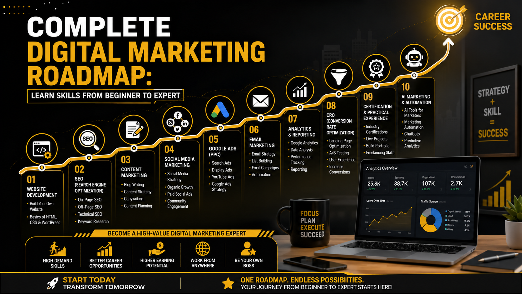 Complete digital marketing roadmap showing beginner to expert learning path