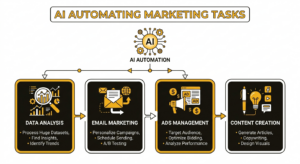 AI automating digital marketing tasks like ads, emails, and analytics.